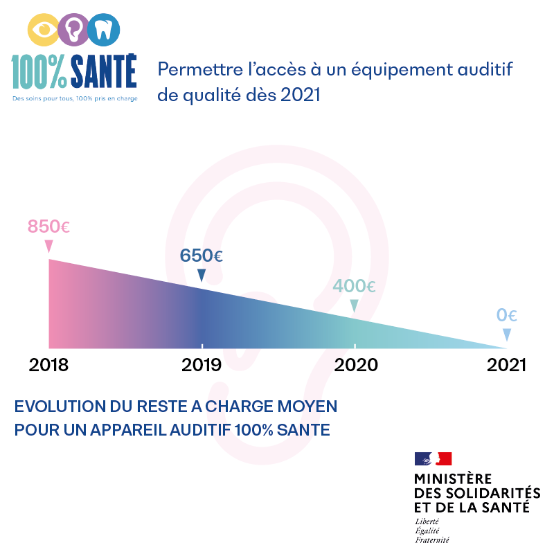 Réforme 100% santé : un appareil auditif totalement pris en charge en 2021